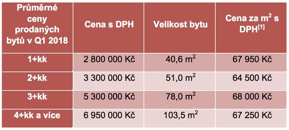 Průměrné ceny bytů Brno novostavby